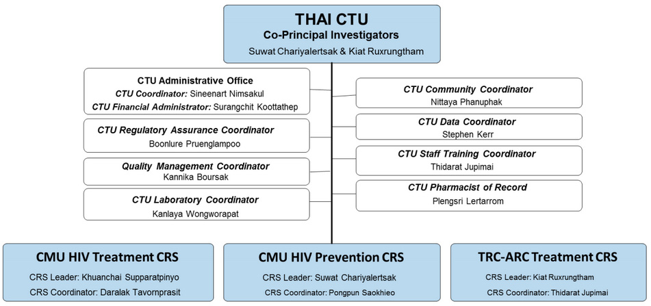 Cmu Organizational Chart