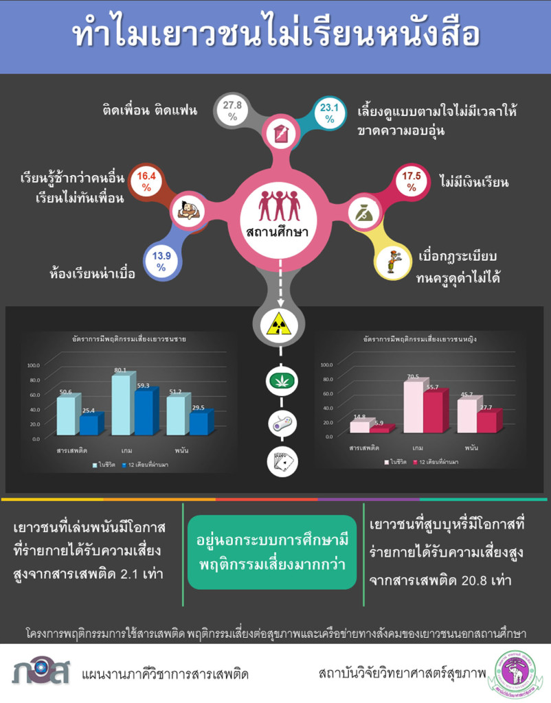 infoทำไมไม่เรียนหนังสือ